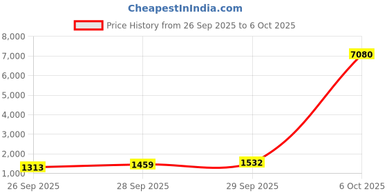 myntra.com Ishin Women Printed Regular Kurta with Trousers & With Dupatta ishin Price History Graph from 26 Sep 2025 to 6 Oct 2025