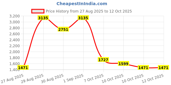 myntra.com Ishin Women Printed Regular Kurta with Trousers & With Dupatta ishin Price History Graph from 27 Aug 2025 to 12 Oct 2025
