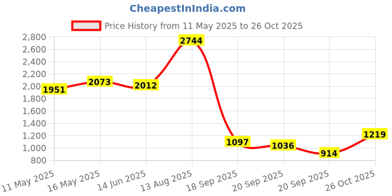 myntra.com Ishin Women Printed V-Neck Regular Kurta with Trousers ishin Price History Graph from 11 May 2025 to 26 Oct 2025