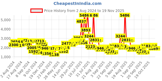 myntra.com Ishin Women Purple Ethnic Motifs Embroidered Regular Gotta Patti Kurta with Trousers & With Dupatta ishin Price History Graph from 2 Aug 2024 to 19 Nov 2025
