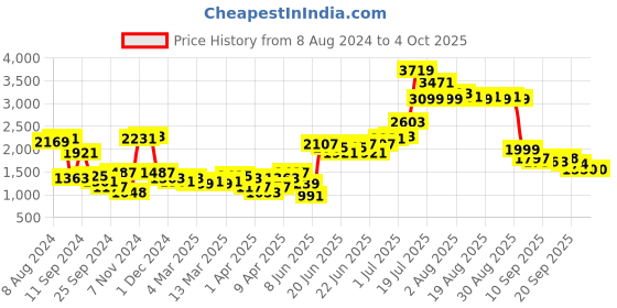 myntra.com Ishin Women Red & Gold-Toned Embroidered Kurta with Palazzos & Dupatta ishin Price History Graph from 8 Aug 2024 to 4 Oct 2025