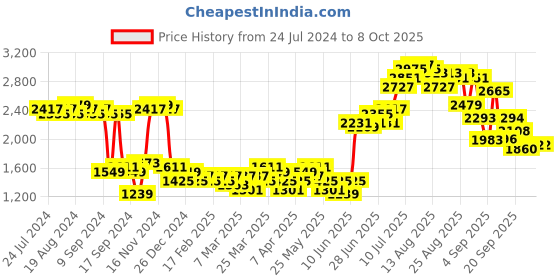 myntra.com Ishin Women Red Bandhani Printed Kurta with Trousers & Dupatta ishin Price History Graph from 24 Jul 2024 to 8 Oct 2025