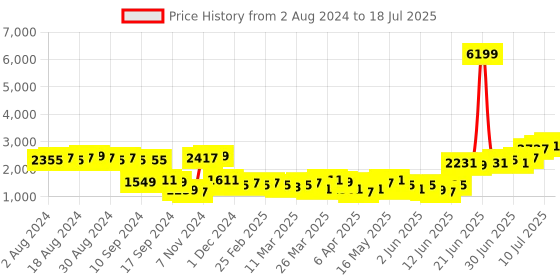 myntra.com Ishin Women Red Bandhani Printed Regular Kurta with Trousers & With Dupatta ishin Price History Graph from 2 Aug 2024 to 10 Jul 2025