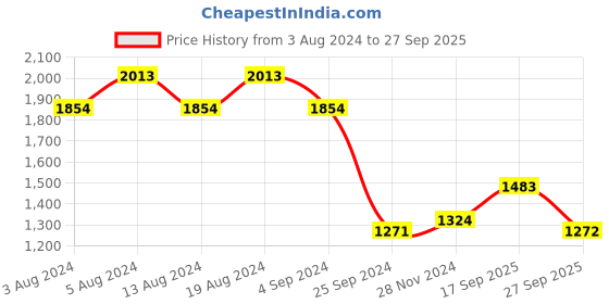 myntra.com Ishin Women Red Embroidered Kurta with Sharara ishin Price History Graph from 3 Aug 2024 to 27 Sep 2025