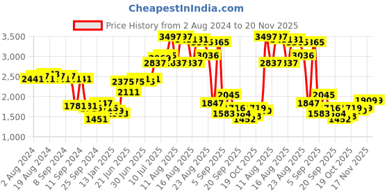myntra.com Ishin Women Red Floral Embroidered Regular Gotta Patti Pure Cotton Kurta with Palazzos & With Dupatta ishin Price History Graph from 2 Aug 2024 to 20 Nov 2025