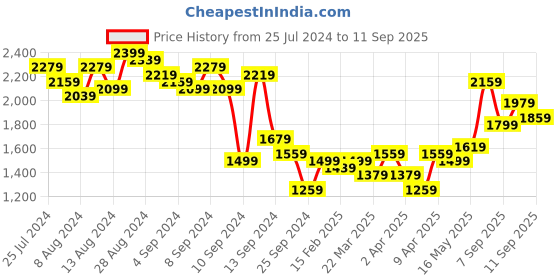 myntra.com Ishin Women Red Printed Kurta with Sharara & Dupatta ishin Price History Graph from 25 Jul 2024 to 11 Sep 2025