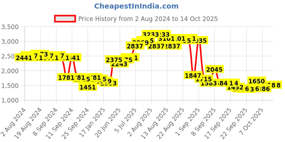 myntra.com Ishin Women Red Printed Panelled Pure Cotton Kurta with Palazzos & With Dupatta ishin Price History Graph from 2 Aug 2024 to 14 Oct 2025