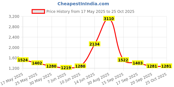 myntra.com Ishin Women Red Yoke Design Kurta with Palazzos & Dupatta ishin Price History Graph from 17 May 2025 to 25 Oct 2025
