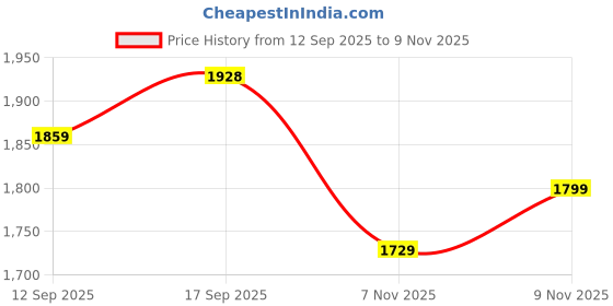 myntra.com Ishin Women Regular Kurta with Trousers ishin Price History Graph from 12 Sep 2025 to 7 Nov 2025