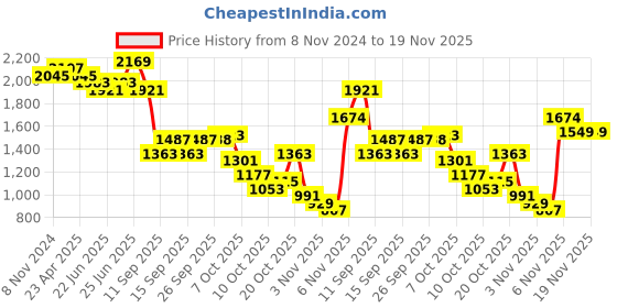 myntra.com Ishin Women Regular Kurta with Trousers & With Dupatta ishin Price History Graph from 8 Nov 2024 to 19 Nov 2025