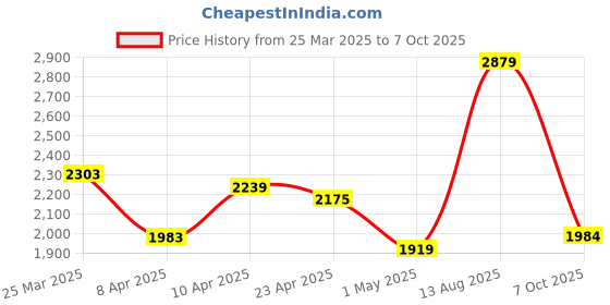 myntra.com Ishin Women Regular Kurta with Trousers & With Dupatta ishin Price History Graph from 25 Mar 2025 to 7 Oct 2025