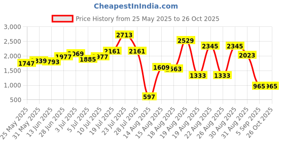 myntra.com Ishin Women Self Design Round Neck Fit & Flare Midi Dress ishin Price History Graph from 25 May 2025 to 26 Oct 2025