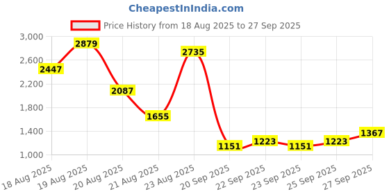 myntra.com Ishin Women Self Design V-Neck Cotton Casual Dress ishin Price History Graph from 18 Aug 2025 to 27 Sep 2025