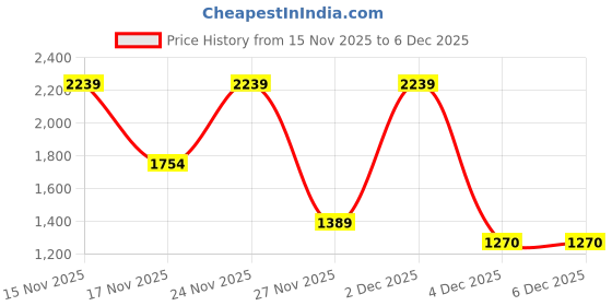 myntra.com Ishin Women Silk Blend Ethnic Motifs Embroidered Mirror Work Kurta & Palazzos ishin Price History Graph from 15 Nov 2025 to 4 Dec 2025