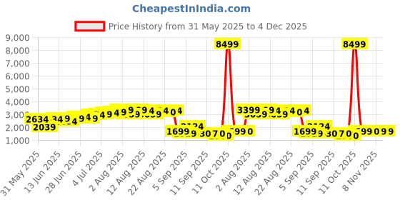 myntra.com Ishin Women Teal Blue Embroidered Pure Silk Kurta with Trousers & With Dupatta ishin Price History Graph from 31 May 2025 to 4 Dec 2025