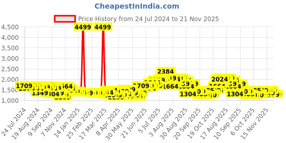 myntra.com Ishin Women Turquoise Blue  White Printed Sequinned A-line Kurta Set ishin Price History Graph from 24 Jul 2024 to 21 Nov 2025