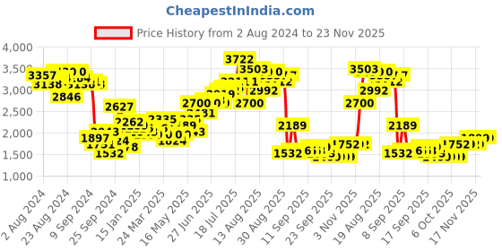 myntra.com Ishin Women White Ethnic Motifs Embroidered Layered Pure Cotton Kurta with Salwar & With Dupatta ishin Price History Graph from 2 Aug 2024 to 23 Nov 2025
