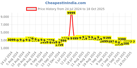 myntra.com Ishin Women White Printed Kurta with Sharara & Dupatta ishin Price History Graph from 24 Jul 2024 to 18 Oct 2025