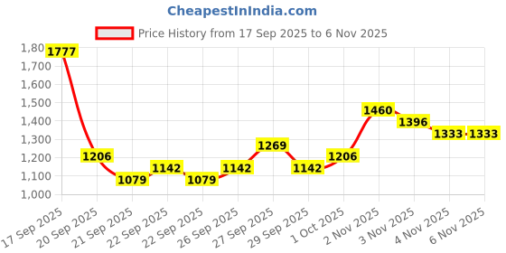 myntra.com Ishin Women Woven Design Embroidered Kaftan Kurta with Trousers ishin Price History Graph from 17 Sep 2025 to 3 Nov 2025