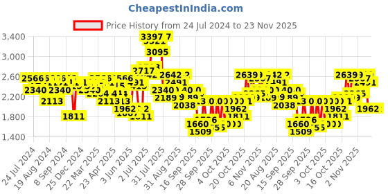 myntra.com Ishin Women Yellow Ethnic Motifs Embroidered Gotta Patti Kurta with Sharara & Dupatta ishin Price History Graph from 24 Jul 2024 to 23 Nov 2025