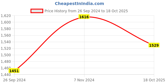 myntra.com Ishin Woven Design Beads & Stones Pure Silk Unstitched Dress Material ishin Price History Graph from 26 Sep 2024 to 18 Oct 2025