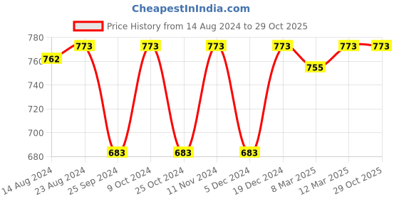 myntra.com Ishin Woven Design Dupatta ishin Price History Graph from 14 Aug 2024 to 29 Oct 2025