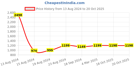 myntra.com Ishin Woven Design Floral Zari Banarasi Saree ishin Price History Graph from 13 Aug 2024 to 18 Oct 2025