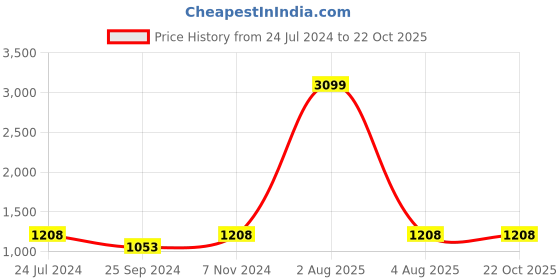 myntra.com Ishin Woven Design Saree ishin Price History Graph from 24 Jul 2024 to 21 Oct 2025