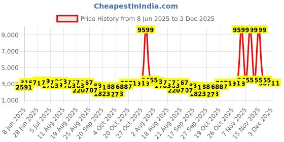 myntra.com Ishin Woven Design Shawl Collar Blazer With Trousers Co-Ords ishin Price History Graph from 8 Jun 2025 to 2 Dec 2025