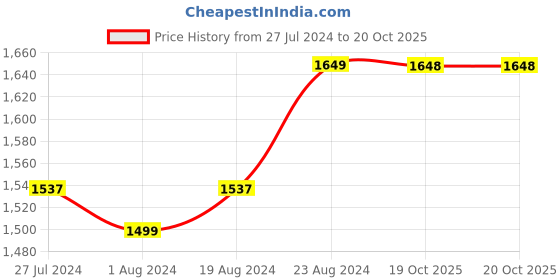 myntra.com Ishin Woven Design Unstitched Dress Material ishin Price History Graph from 27 Jul 2024 to 20 Oct 2025