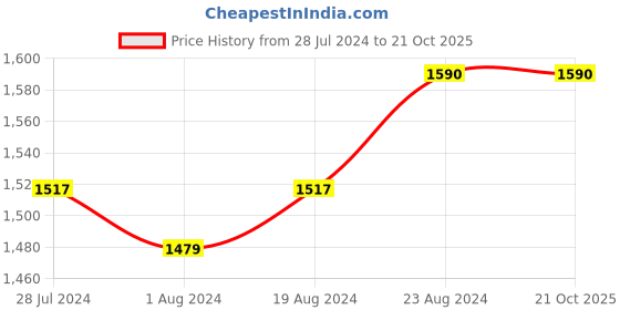 myntra.com Ishin Woven Design Unstitched Dress Material ishin Price History Graph from 28 Jul 2024 to 20 Oct 2025