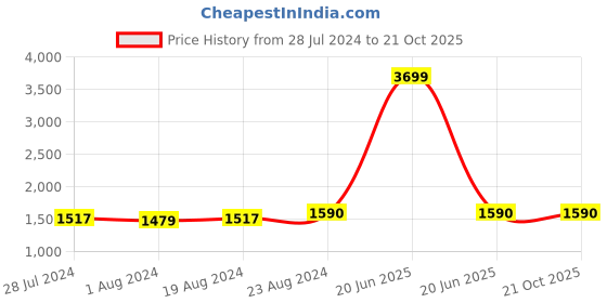 myntra.com Ishin Woven Design Unstitched Dress Material ishin Price History Graph from 28 Jul 2024 to 21 Oct 2025
