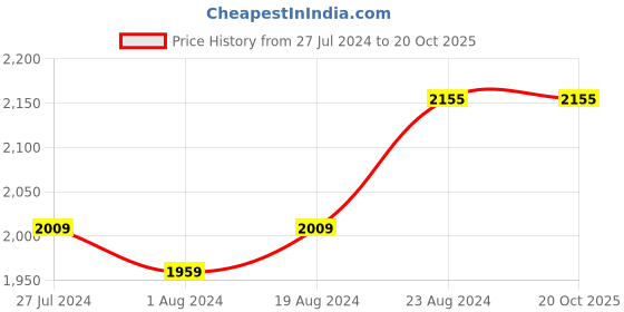 myntra.com Ishin Woven Design Unstitched Dress Material ishin Price History Graph from 27 Jul 2024 to 20 Oct 2025
