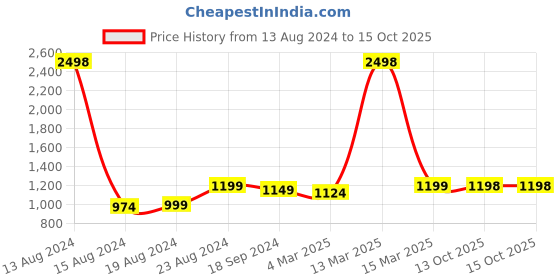 myntra.com Ishin Woven Design Zari Banarasi Saree ishin Price History Graph from 13 Aug 2024 to 14 Oct 2025