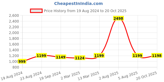 myntra.com Ishin Woven Design Zari Banarasi Saree ishin Price History Graph from 19 Aug 2024 to 20 Oct 2025