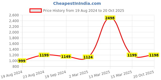 myntra.com Ishin Woven Design Zari Silk Blend Banarasi Saree ishin Price History Graph from 19 Aug 2024 to 20 Oct 2025