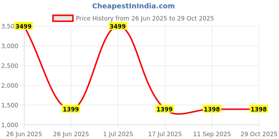 myntra.com Ishin Woven Design Zari Silk Blend Saree ishin Price History Graph from 26 Jun 2025 to 29 Oct 2025