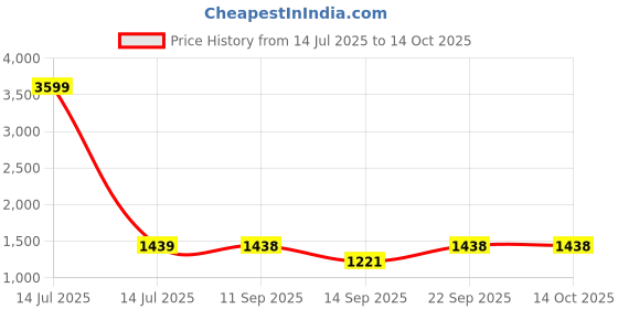 myntra.com Ishin Woven Design Zari Tissue Saree ishin Price History Graph from 14 Jul 2025 to 14 Oct 2025
