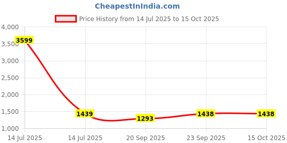 myntra.com Ishin Woven Design Zari Tissue Saree ishin Price History Graph from 14 Jul 2025 to 15 Oct 2025