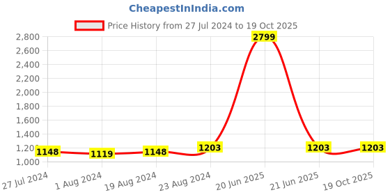 myntra.com Ishin Woven Designed Unstitched Dress Material ishin Price History Graph from 27 Jul 2024 to 18 Oct 2025