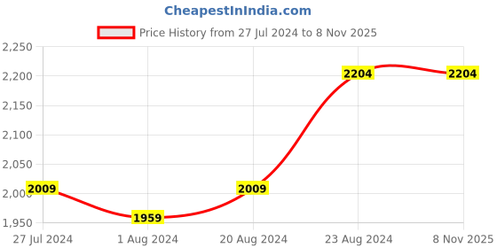 myntra.com Ishin Woven Designed Unstitched Dress Material ishin Price History Graph from 27 Jul 2024 to 6 Nov 2025