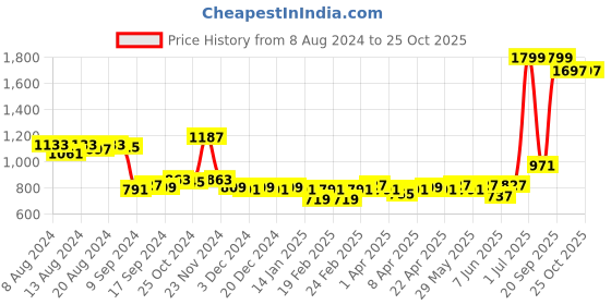 myntra.com Ishin Yellow & Brown Embroidered Regular Top ishin Price History Graph from 8 Aug 2024 to 25 Oct 2025