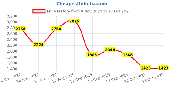 myntra.com Ishin Yellow Embroidered Sequinned Silk Crepe Anarkali Kurta With Trousers & Dupatta ishin Price History Graph from 8 Nov 2024 to 12 Oct 2025