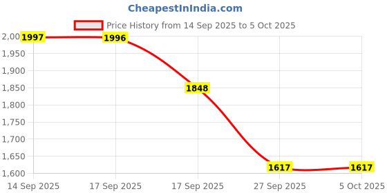 myntra.com Ishin Yellow Floral Embroidered Thread Work Straight Kurta With Trousers & With Dupatta ishin Price History Graph from 14 Sep 2025 to 4 Oct 2025