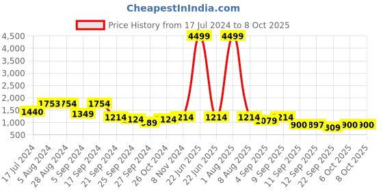 myntra.com Ishin Yellow Floral Printed Regular Kurta with Palazzos ishin Price History Graph from 17 Jul 2024 to 8 Oct 2025
