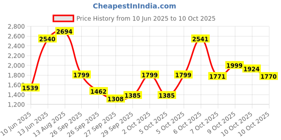 myntra.com Ishin Zari Embroidered Sequin Embellished A-Line Kurta With Pants and Dupatta ishin Price History Graph from 10 Jun 2025 to 10 Oct 2025
