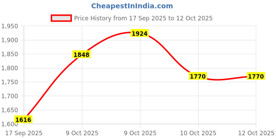 myntra.com Ishin Zari Embroidered Yoke Design Pure Cotton A-Line Kurta With Pants and Dupatta ishin Price History Graph from 17 Sep 2025 to 11 Oct 2025