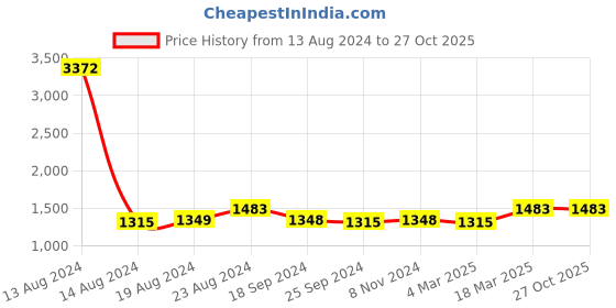 myntra.com Ishin Zari Organza Saree ishin Price History Graph from 13 Aug 2024 to 27 Oct 2025