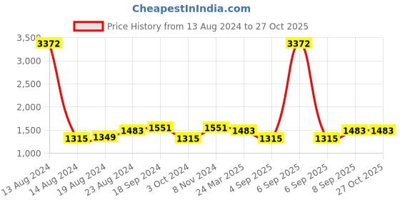 myntra.com Ishin Zari Organza Woven Design Border Saree ishin Price History Graph from 13 Aug 2024 to 27 Oct 2025