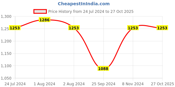 myntra.com Ishin Zari Poly Chiffon Saree ishin Price History Graph from 24 Jul 2024 to 27 Oct 2025